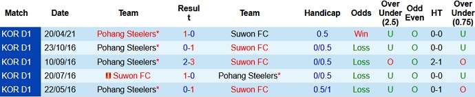 Nhận định Suwon FC vs Pohang Steelers, 17h30 ngày 18/5 - Ảnh 3