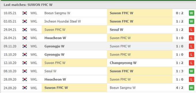 Nhận định Suwon UDC (W) vs Gyeongju WFC (W), 16h30 ngày 17/05 - Ảnh 1