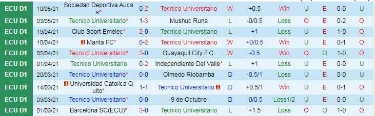 Nhận định Tecnico Universitario vs Orense, 7h00 ngày 18/5 - Ảnh 1