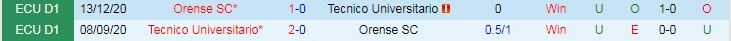 Nhận định Tecnico Universitario vs Orense, 7h00 ngày 18/5 - Ảnh 3
