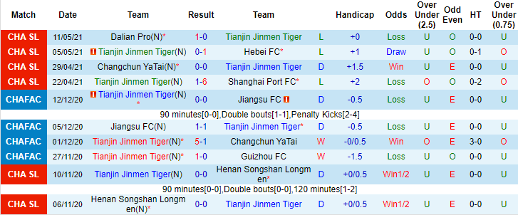 Nhận định Tianjin Tigers vs Wuhan Zall, 17h ngày 17/5 - Ảnh 1