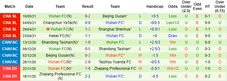 Nhận định Tianjin Tigers vs Wuhan Zall, 17h ngày 17/5 - Ảnh 2