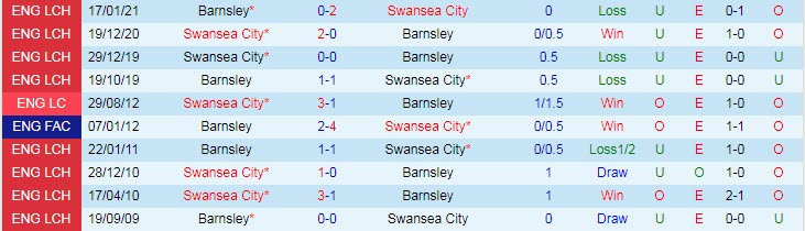 Phân tích tỷ lệ hiệp 1 Barnsley vs Swansea, 2h15 ngày 18/5 - Ảnh 3