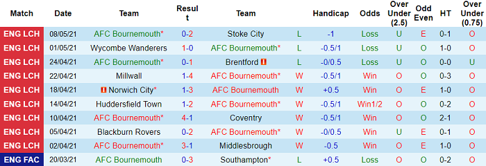 Phân tích tỷ lệ hiệp 1 Bournemouth vs Brentford, 0h ngày 18/5 - Ảnh 1