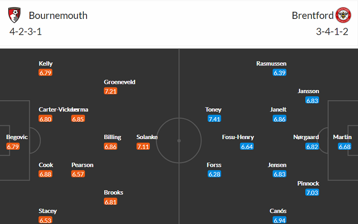 Phân tích tỷ lệ hiệp 1 Bournemouth vs Brentford, 0h ngày 18/5 - Ảnh 2