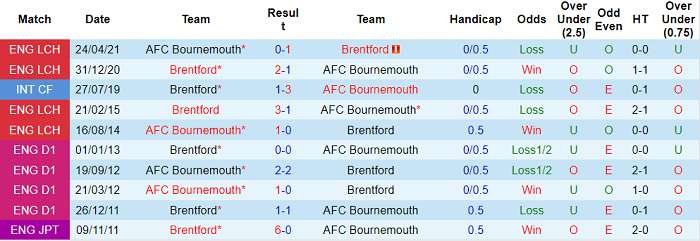 Phân tích tỷ lệ hiệp 1 Bournemouth vs Brentford, 0h ngày 18/5 - Ảnh 3