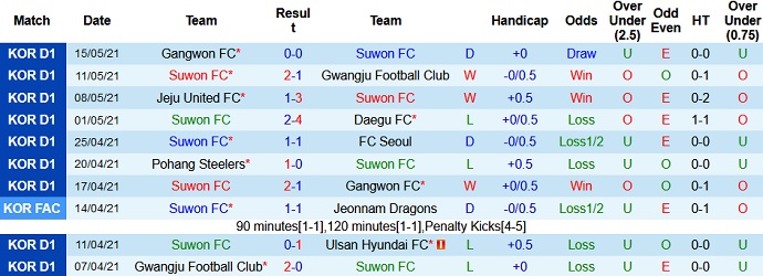 Phân tích tỷ lệ hiệp 1 Suwon FC vs Pohang Steelers, 17h30 ngày 18/5 - Ảnh 2