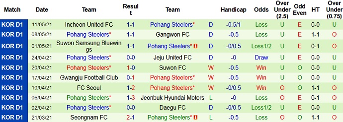 Phân tích tỷ lệ hiệp 1 Suwon FC vs Pohang Steelers, 17h30 ngày 18/5 - Ảnh 4
