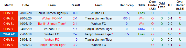 Phân tích tỷ lệ hiệp 1 Tianjin Tigers vs Wuhan Zall, 17h ngày 17/5 - Ảnh 3