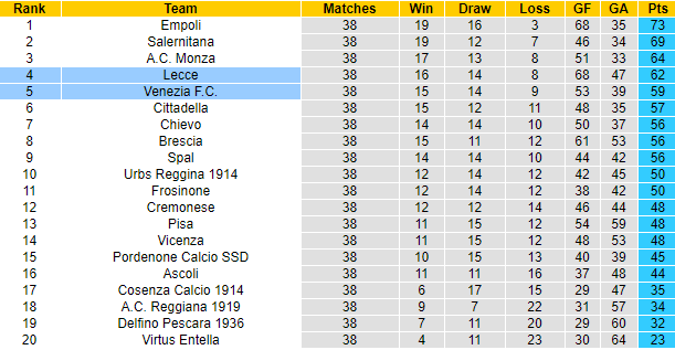 Phân tích tỷ lệ hiệp 1 Venezia vs Lecce, 1h45 ngày 18/5 - Ảnh 4