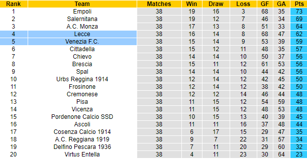 Soi kèo phạt góc Venezia vs Lecce, 1h45 ngày 18/5 - Ảnh 4