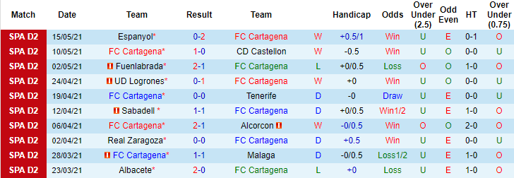 Bet tài xỉu hôm nay 18/5: Cartagena vs Almería - Ảnh 1