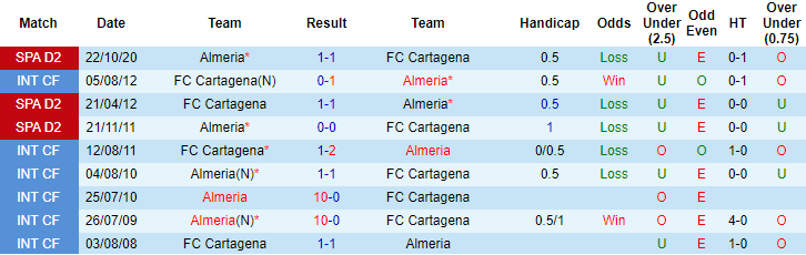 Bet tài xỉu hôm nay 18/5: Cartagena vs Almería - Ảnh 3