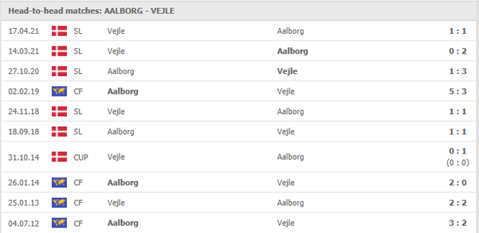 Nhận định Aalborg vs Vejle, 23h00 ngày 19/05 - Ảnh 3