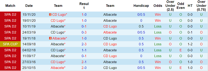 Nhận định Albacete vs Lugo, 2h30 ngày 19/5 - Ảnh 2