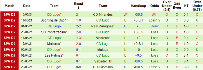 Nhận định Albacete vs Lugo, 2h30 ngày 19/5 - Ảnh 3