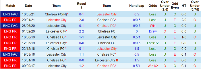 Nhận định Chelsea vs Leicester, 2h15 ngày 19/5 - Ảnh 3