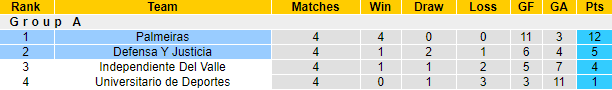 Nhận định Palmeiras vs Defensa y Justicia, 5h15 ngày 19/5 - Ảnh 4