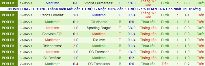 Nhận định Sporting Lisbon vs Marítimo, 22h ngày 19/5 - Ảnh 2