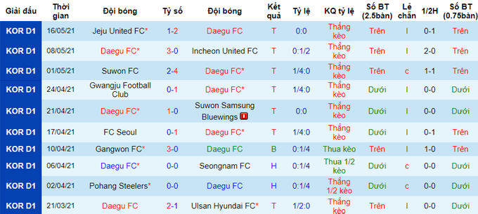 Nhận định Suwon Bluewings vs Daegu, 17h ngày 19/5 - Ảnh 2