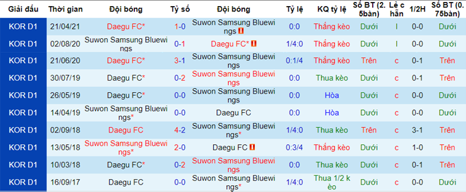 Nhận định Suwon Bluewings vs Daegu, 17h ngày 19/5 - Ảnh 3