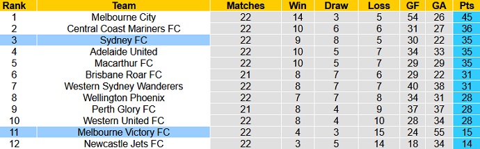 Nhận định Sydney FC vs Melbourne Victory, 16h05 ngày 19/5 - Ảnh 1