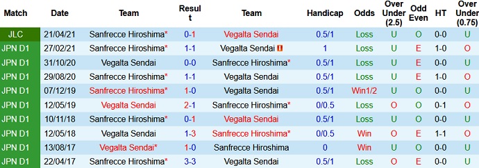 Nhận định Vegalta Sendai vs Sanfrecce Hiroshima, 17h00 ngày 19/5 - Ảnh 3