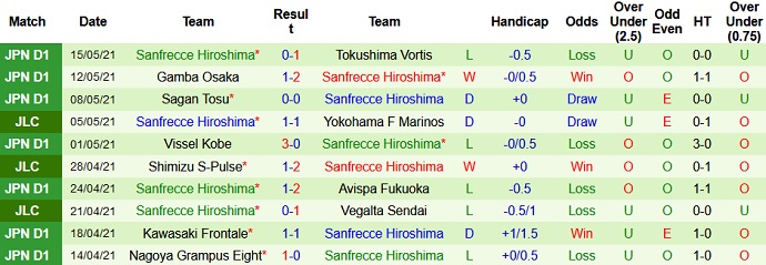 Nhận định Vegalta Sendai vs Sanfrecce Hiroshima, 17h00 ngày 19/5 - Ảnh 4