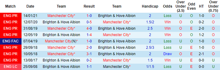Phân tích tỷ lệ hiệp 1 Brighton vs Man City, 1h ngày 19/5 - Ảnh 3