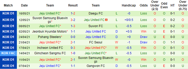 Phân tích tỷ lệ hiệp 1 Gwangju vs Jeju, 14h30 ngày 19/5 - Ảnh 2