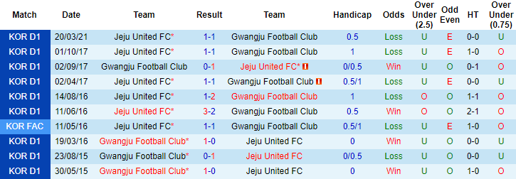 Phân tích tỷ lệ hiệp 1 Gwangju vs Jeju, 14h30 ngày 19/5 - Ảnh 3