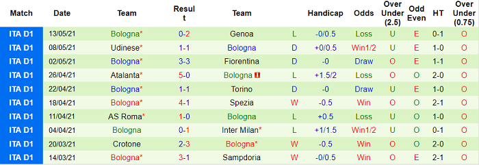 Phân tích tỷ lệ hiệp 1 Hellas Verona vs Bologna, 1h45 ngày 18/5 - Ảnh 1