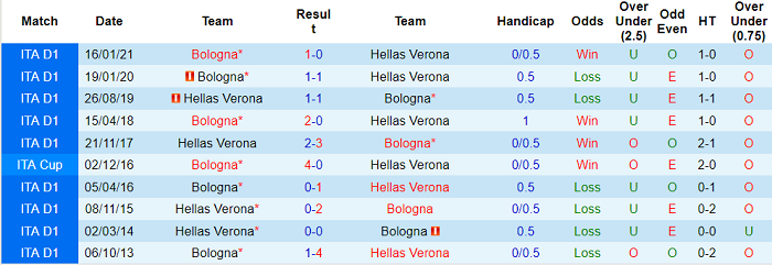 Phân tích tỷ lệ hiệp 1 Hellas Verona vs Bologna, 1h45 ngày 18/5 - Ảnh 4