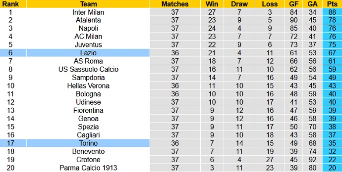 Phân tích tỷ lệ hiệp 1 Lazio vs Torino, 1h30 ngày 19/5 - Ảnh 1