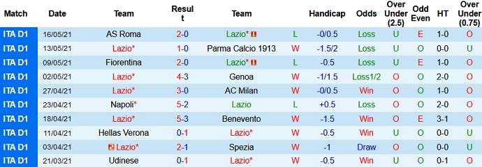 Phân tích tỷ lệ hiệp 1 Lazio vs Torino, 1h30 ngày 19/5 - Ảnh 2