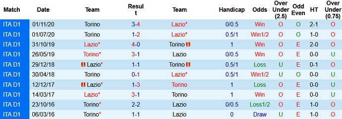 Phân tích tỷ lệ hiệp 1 Lazio vs Torino, 1h30 ngày 19/5 - Ảnh 3