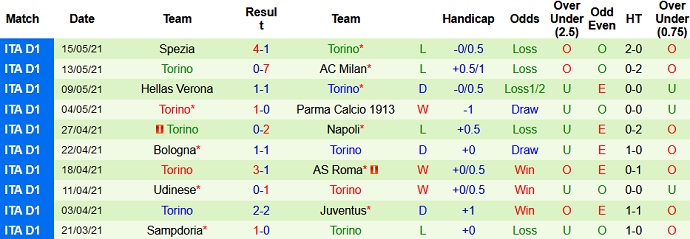 Phân tích tỷ lệ hiệp 1 Lazio vs Torino, 1h30 ngày 19/5 - Ảnh 4