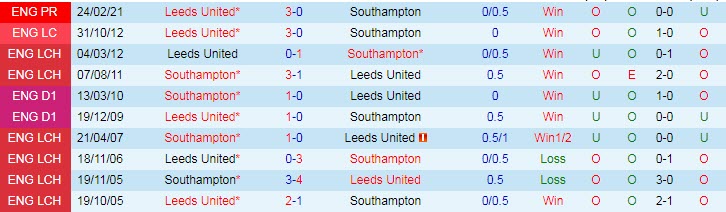 Phân tích tỷ lệ hiệp 1 Southampton vs Leeds, 0h00 ngày 19/5 - Ảnh 3