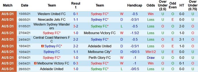 Phân tích tỷ lệ hiệp 1 Sydney FC vs Melbourne Victory, 16h05 ngày 19/5 - Ảnh 2