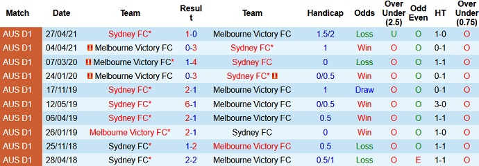 Phân tích tỷ lệ hiệp 1 Sydney FC vs Melbourne Victory, 16h05 ngày 19/5 - Ảnh 3