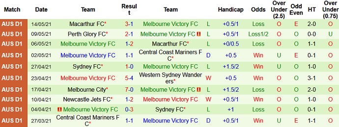 Phân tích tỷ lệ hiệp 1 Sydney FC vs Melbourne Victory, 16h05 ngày 19/5 - Ảnh 4