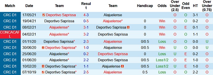 Nhận định Alajuelense vs Saprissa, 10h30 ngày 20/5 - Ảnh 3