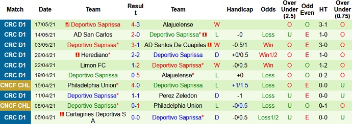 Nhận định Alajuelense vs Saprissa, 10h30 ngày 20/5 - Ảnh 4