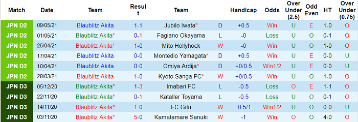 Nhận định Blaublitz Akita vs Renofa Yamaguchi, 16h30 ngày 19/5 - Ảnh 1