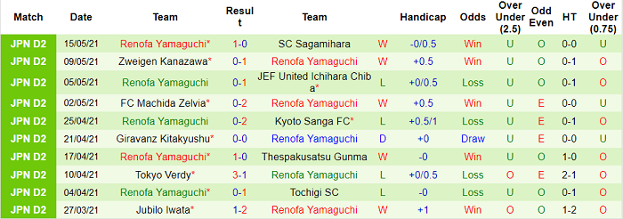 Nhận định Blaublitz Akita vs Renofa Yamaguchi, 16h30 ngày 19/5 - Ảnh 2