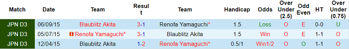 Nhận định Blaublitz Akita vs Renofa Yamaguchi, 16h30 ngày 19/5 - Ảnh 3