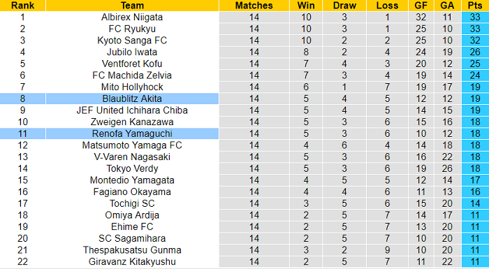 Nhận định Blaublitz Akita vs Renofa Yamaguchi, 16h30 ngày 19/5 - Ảnh 4