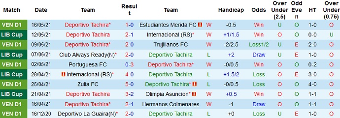 Nhận định Deportivo Tachira vs Always Ready, 9h00 ngày 20/5 - Ảnh 2