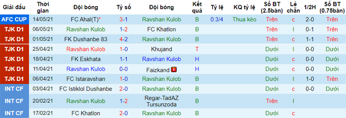 Nhận định Dordoi Bishkek vs Ravshan Kulob, 21h ngày 20/5 - Ảnh 2