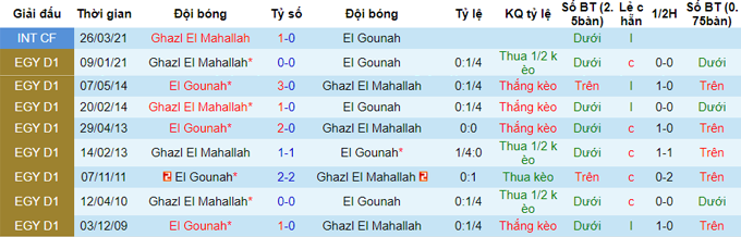 Nhận định El Gouna vs Ghazl Al Mahalla, 22h ngày 20/5 - Ảnh 3